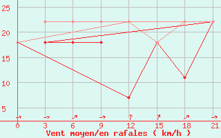 Courbe de la force du vent pour Choibalsan