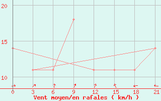 Courbe de la force du vent pour Vinnytsia