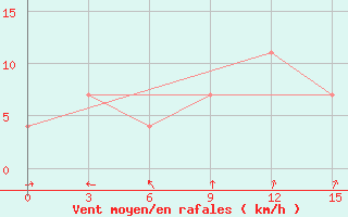 Courbe de la force du vent pour Sortavala