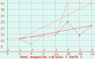 Courbe de la force du vent pour Yusta