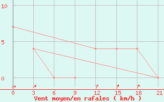 Courbe de la force du vent pour Krasnoufimsk