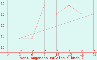 Courbe de la force du vent pour Vinnytsia