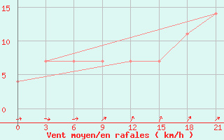 Courbe de la force du vent pour Reboly