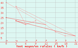 Courbe de la force du vent pour Varandey