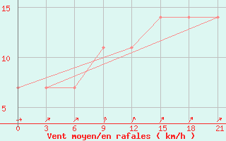 Courbe de la force du vent pour Petrokrepost