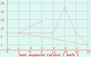 Courbe de la force du vent pour Saravan