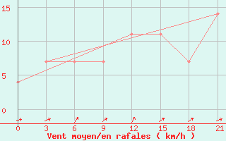 Courbe de la force du vent pour Pinsk