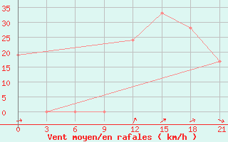 Courbe de la force du vent pour In Salah