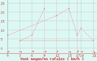 Courbe de la force du vent pour Abadeh