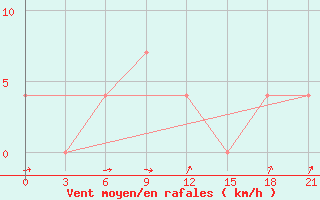 Courbe de la force du vent pour Kovda