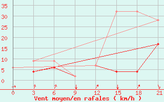 Courbe de la force du vent pour Monastir-Skanes