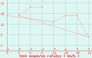 Courbe de la force du vent pour Vaida Guba Bay