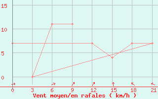 Courbe de la force du vent pour Reboly