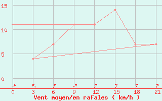 Courbe de la force du vent pour Vozega