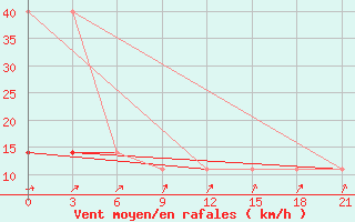 Courbe de la force du vent pour Lyntupy