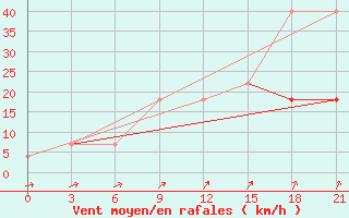 Courbe de la force du vent pour Vinnicy