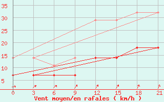 Courbe de la force du vent pour Raseiniai