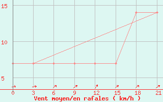 Courbe de la force du vent pour Uzlovaja