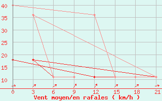 Courbe de la force du vent pour Padany