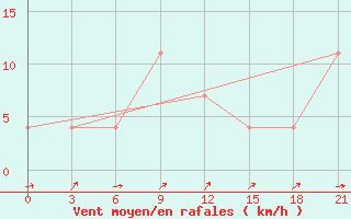 Courbe de la force du vent pour Pochinok