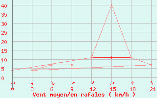 Courbe de la force du vent pour Nikel