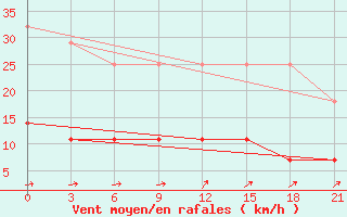 Courbe de la force du vent pour Joskar-Ola