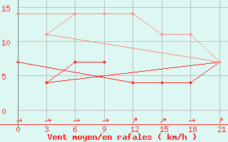 Courbe de la force du vent pour Vetluga