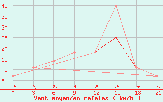 Courbe de la force du vent pour Kanin Nos