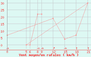 Courbe de la force du vent pour Tillabery