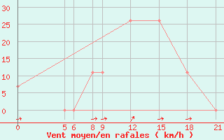 Courbe de la force du vent pour Tillabery