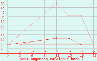 Courbe de la force du vent pour Kasin