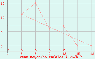 Courbe de la force du vent pour Banyuwangi