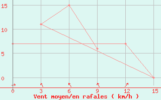 Courbe de la force du vent pour Banyuwangi