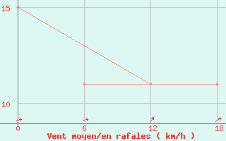 Courbe de la force du vent pour Aleppo International Airport