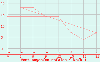 Courbe de la force du vent pour Jarcevo