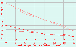 Courbe de la force du vent pour De Bilt (PB)