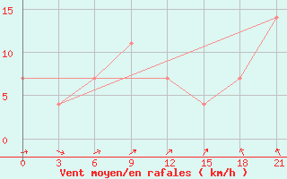 Courbe de la force du vent pour Majkop