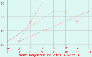 Courbe de la force du vent pour Taipak