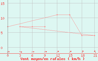 Courbe de la force du vent pour Smolensk