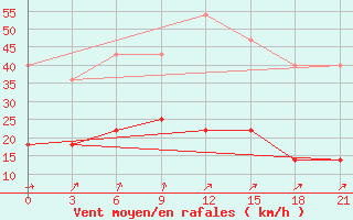 Courbe de la force du vent pour Klaipeda