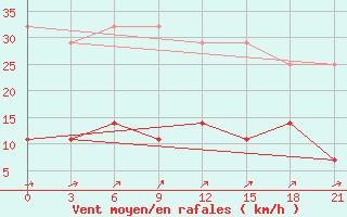 Courbe de la force du vent pour Izhevsk