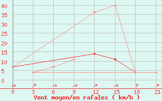 Courbe de la force du vent pour Polock