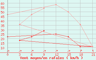 Courbe de la force du vent pour Kalevala