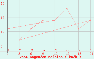 Courbe de la force du vent pour Simferopol