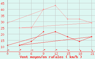 Courbe de la force du vent pour Alatyr