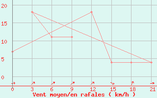 Courbe de la force du vent pour Penza