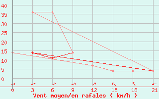 Courbe de la force du vent pour Kazan