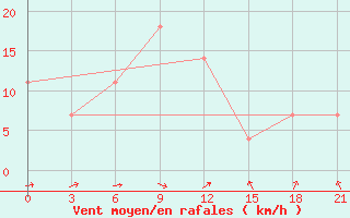 Courbe de la force du vent pour Nizhnyj Tagil