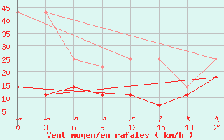 Courbe de la force du vent pour Raseiniai