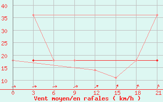 Courbe de la force du vent pour Slavgorod